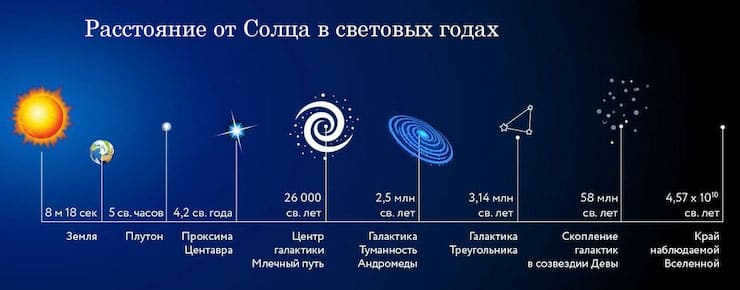Distance from the Sun in light years
