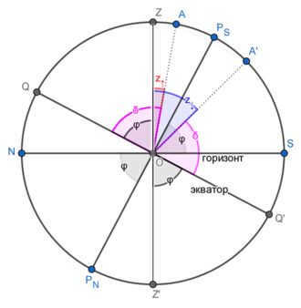 PS - elevated pole (south pole in this case), NS line - observer's horizon, ZZ