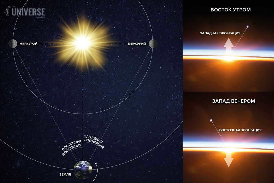 Eastern and western elongations