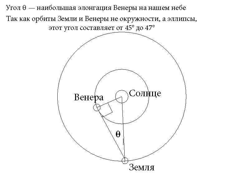 elongation of Venus