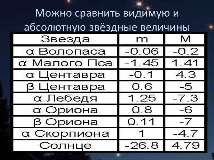 You can compare the apparent and absolute stellar magnitudes.