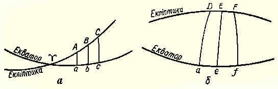 Toward the determination of the duration of a true solar day