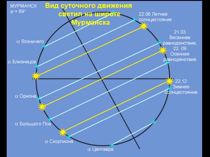 A view of the daily motion of luminaries at the latitude of Murmansk.