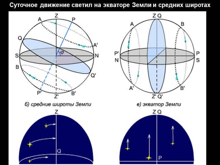 Daily motion of luminaries at the Earth's equator and middle latitudes