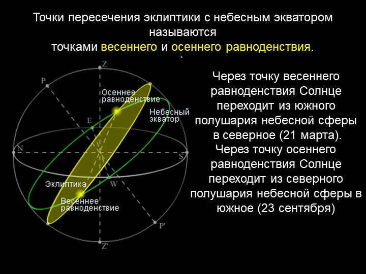 The points of intersection of the ecliptic with the celestial equator are called vernal points. 