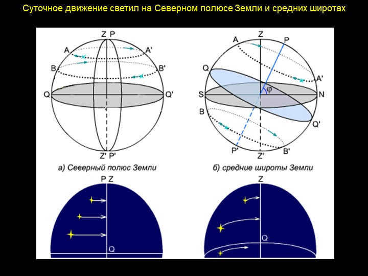 Daily motion of luminaries at the North Pole of the Earth and at middle latitudes