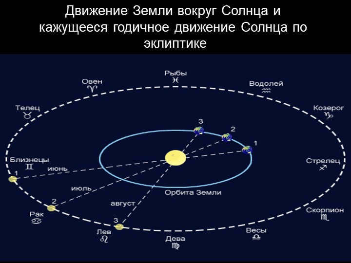 The motion of the Earth around the Sun and the apparent annual motion of the Sun along the eclipse. 