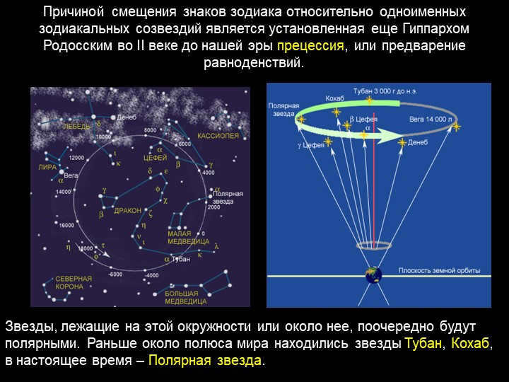 The reason for the displacement of the zodiac signs relative to the zodiacal constellations of the same name. 