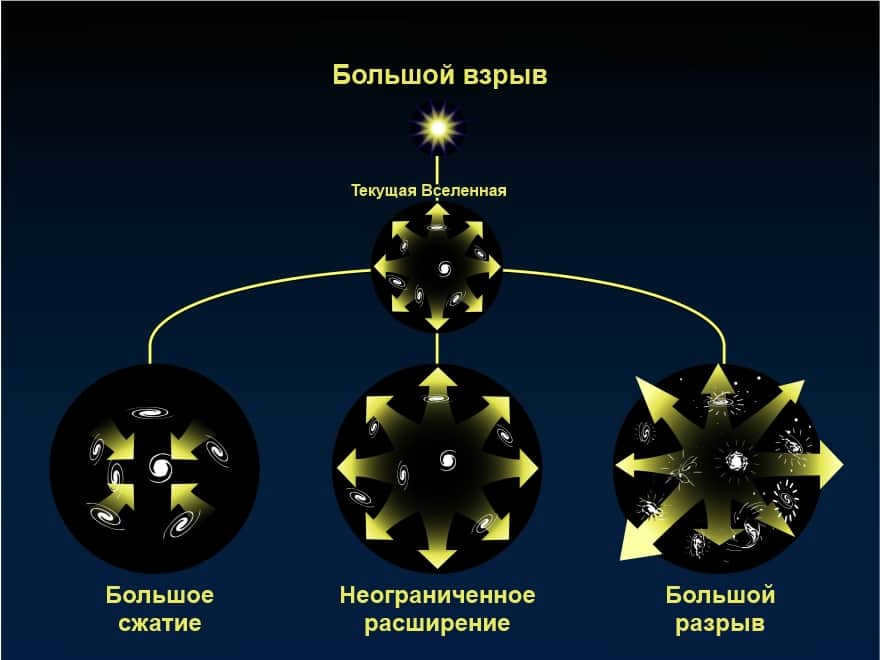 Possible versions of the end of the universe