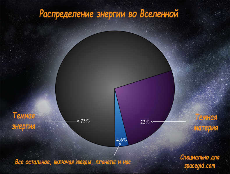 Energy distribution in the Universe