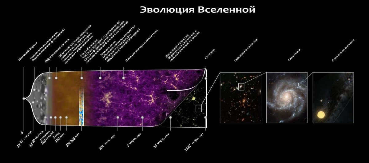 Stages in the evolution of the universe. Click on the image to enlarge it