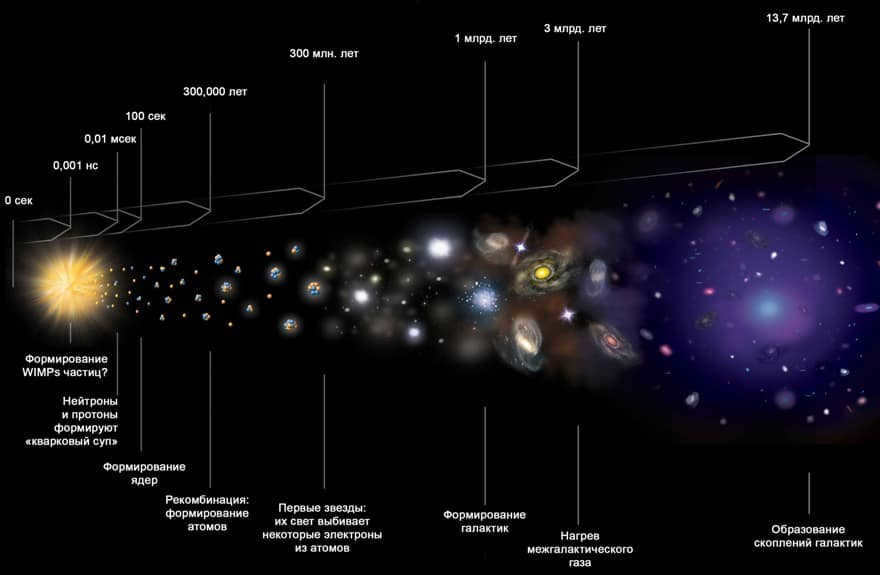 Lambda-CBR diagram of the Universe (from the Big Bang to our era).