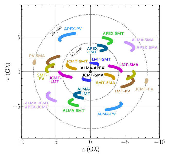 "Worms" show fragments of the studied region viewed by the Event Horizon Telescope on the (u,v)-plane used in interferometry ("Science & Life" No. 5, 2019)
