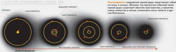 The structure of rotating black holes. Image: Popular Mechanics
