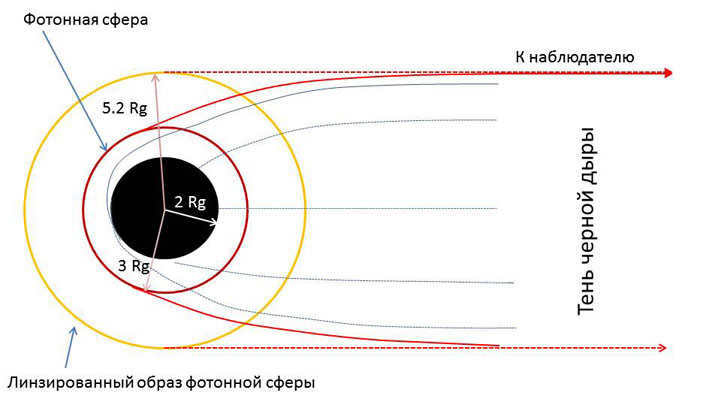 Fig. 2. Schematic of the shadow of a black hole ("Troitsky Variant" No. 8, 2019)