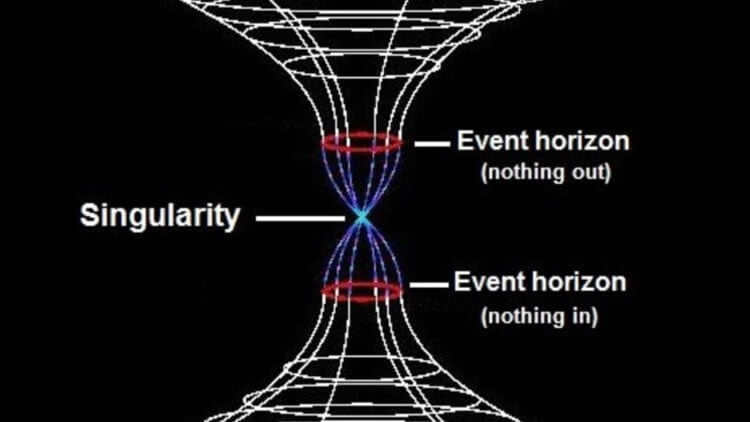 How to explain singularity? A singularity is located at the center of a black hole. The top and bottom points are the event horizon, which absorbs everything around it and does not release matter outside the black hole. Photo.