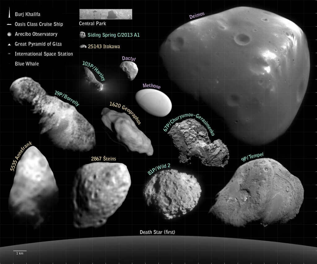 Comparison of Deimos and other bodies