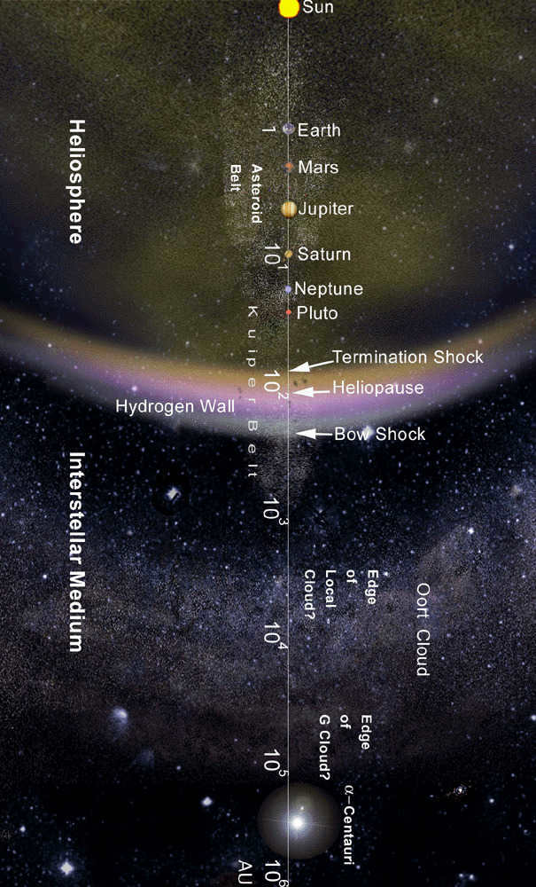 What is the heliosphere: description, features, scientific theories and predictions