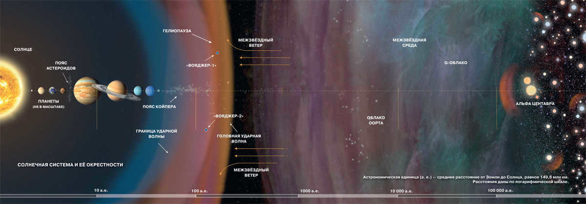 What is heliosphere: description, features, scientific theories and predictions