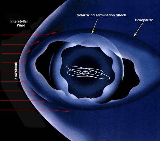 What is heliosphere: description, features, scientific theories and predictions