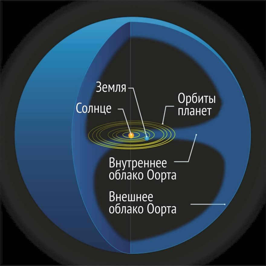 Structure of the Oort Cloud
