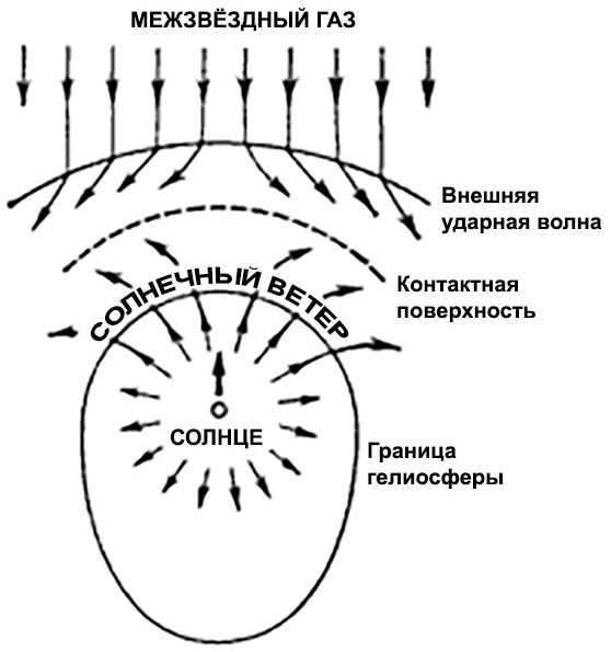 What is the Heliosphere: description, features, scientific theories and predictions