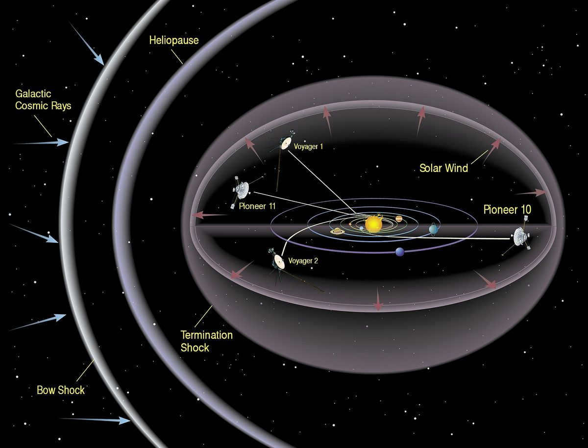 What is heliosphere: description, features, scientific theories and predictions
