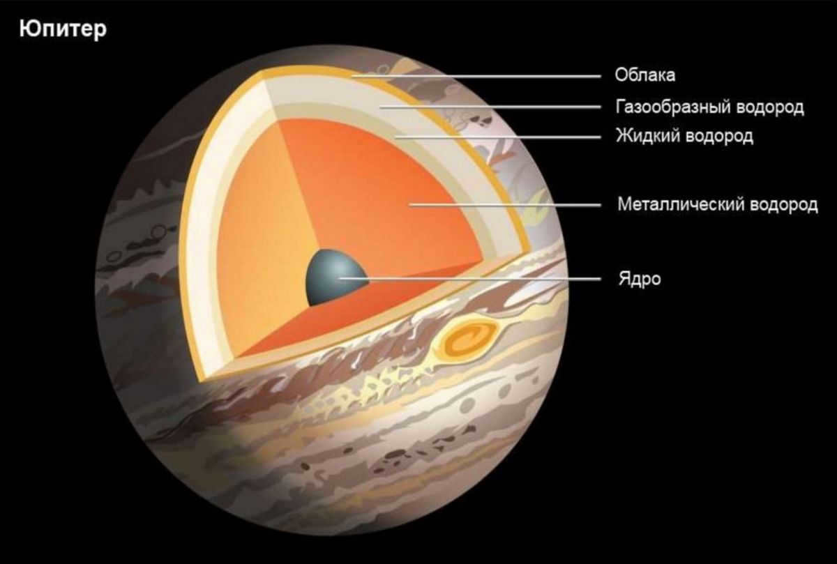 Jupiter is the largest planet in the solar system.