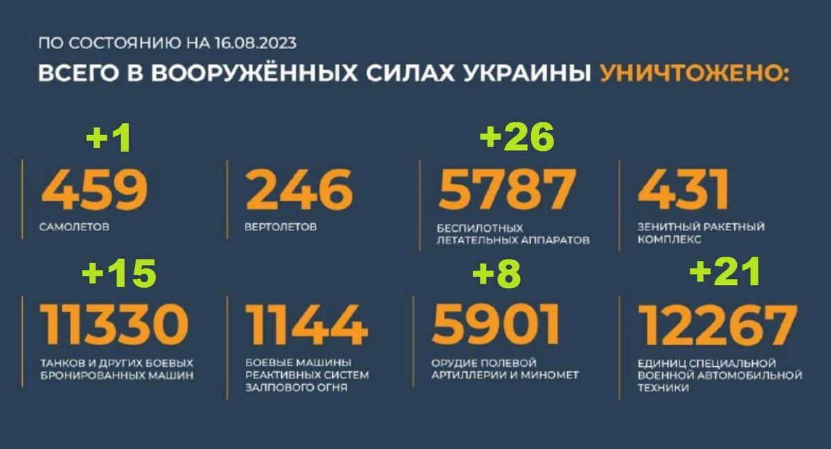 Ukraine's losses as of today 16.08.2023 Briefing of the Russian Defense Ministry