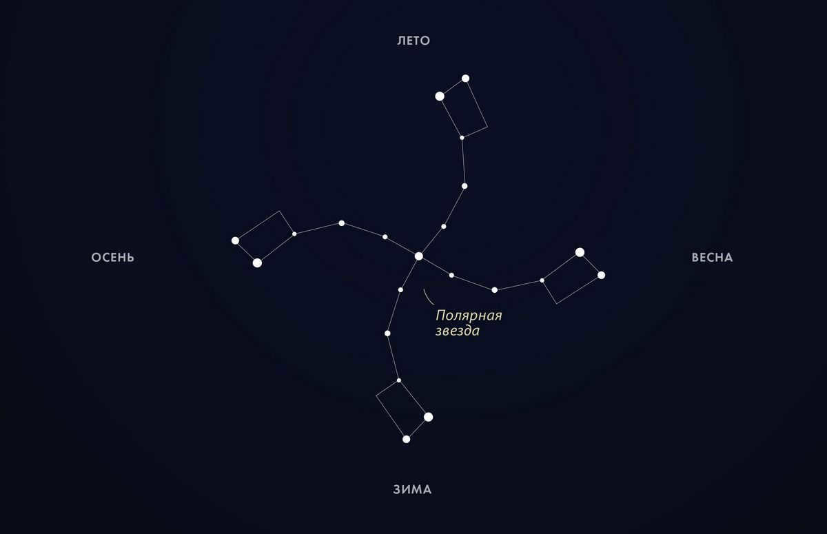 sky navigation