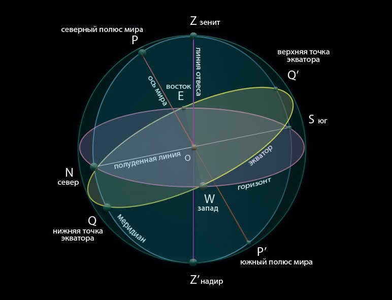 Elements of the celestial sphere
