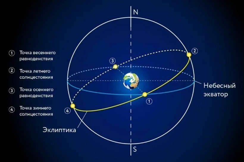 Where is the celestial equator?