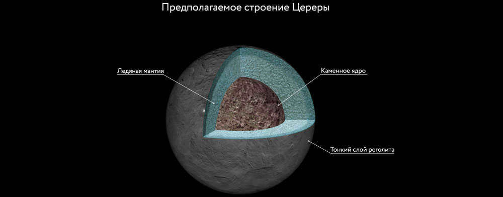 Ceres is an amazing asteroid that has been reclassified as a dwarf planet