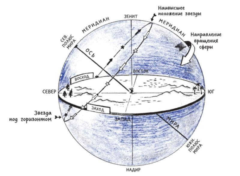 Polaris is located in the direction of the North Pole of the world.