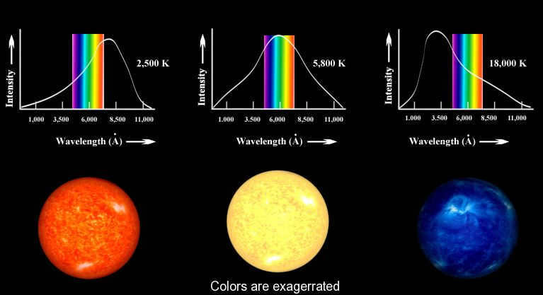 Dependence of a star's color on temperature and light wavelength