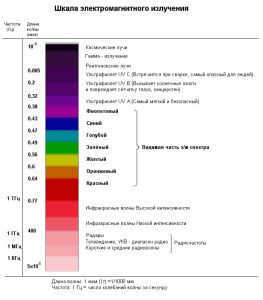 Wavelength table