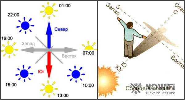 How to tell the sides of the world by the sun