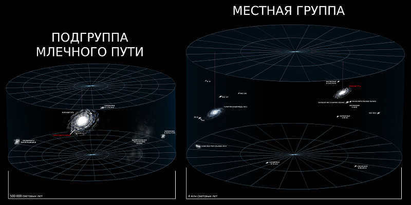 The Milky Way's place in the Universe