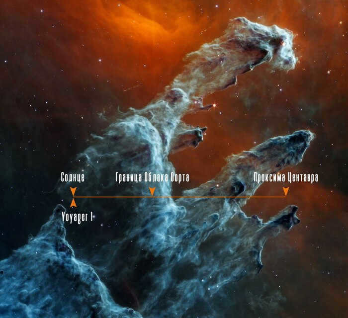 From Solar System to Proxima Centauri Universe, Astronomy, Astrophotos, Space, Proxima Centauri, Pillars of Creation.