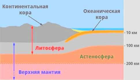 What parts do lithospheric plates consist of? Composition - continental and oceanic crust.