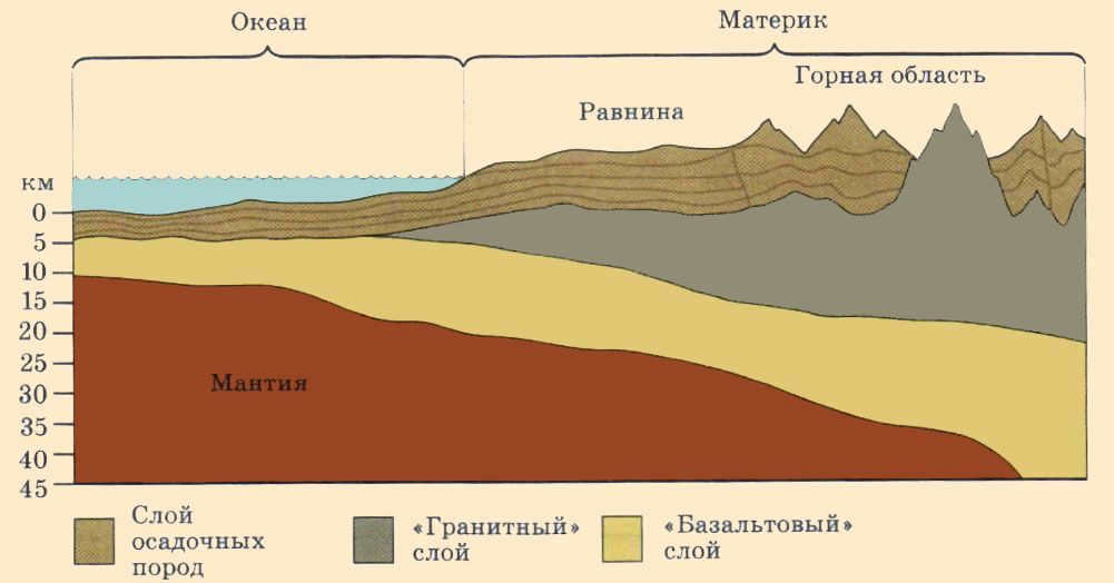 Internal structure of the Earth's crust