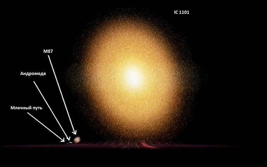 Comparative size of the Milky Way and the largest known galaxy, IC1101.
