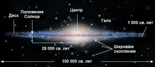 Milky Way structure: side view