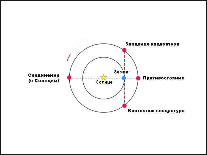 Configurations of the outer planets