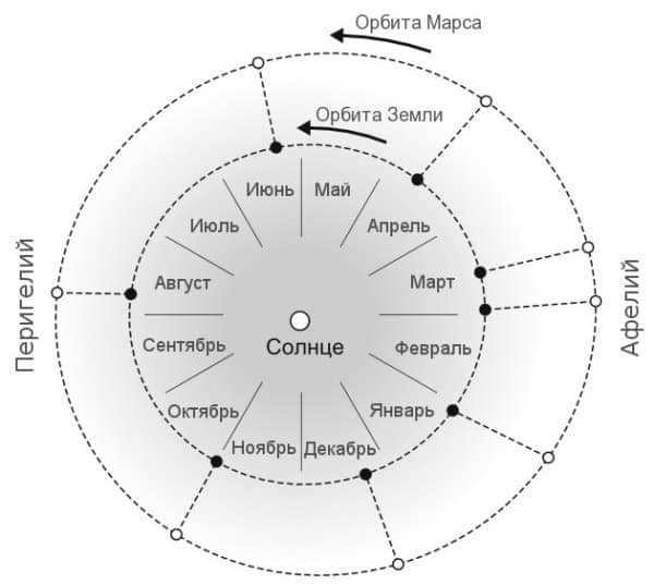 Pattern of the changing seasons on Mars