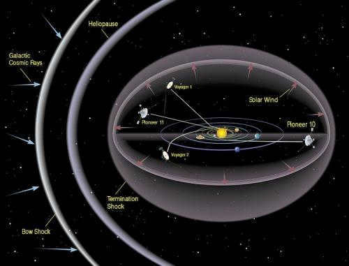 Voyagers going beyond the solar system.