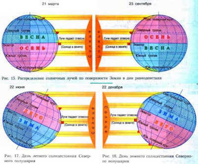 Solstice, equinox, figure