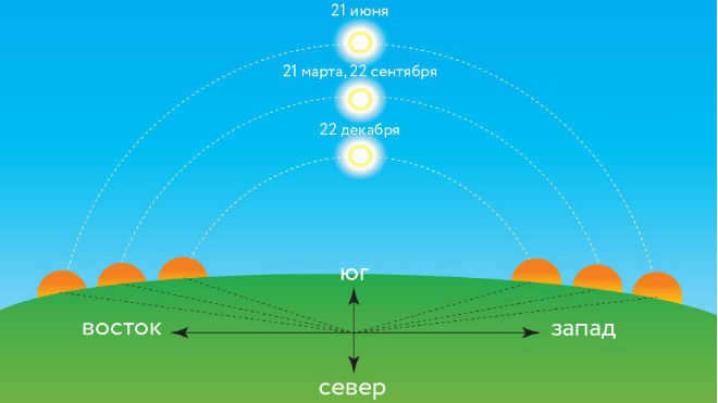 Trajectory of the Sun during the year