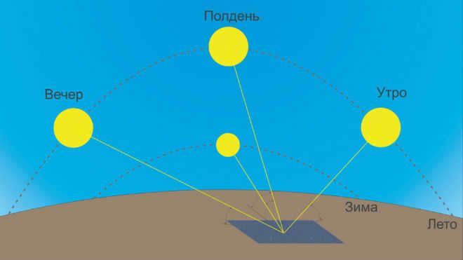 Comparison of the Sun's daily trajectory in summer and winter