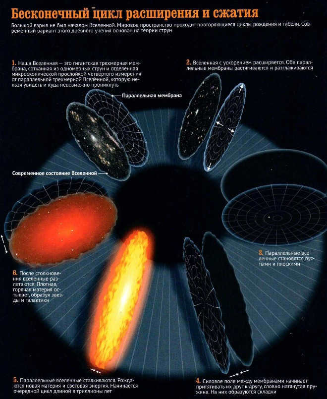 Illustration of the theory of the infinite cycle of compression and expansion of the Universe
